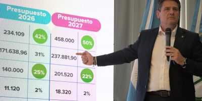 Neuquén proyecta ahorro del 46% y destina 22% a personal