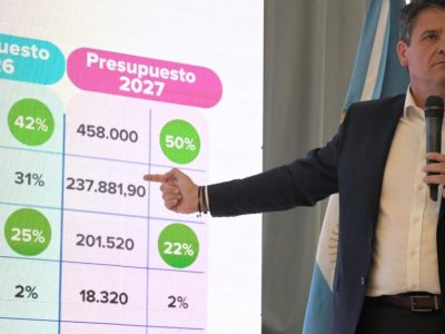 Neuquén proyecta ahorro del 46% y destina 22% a personal